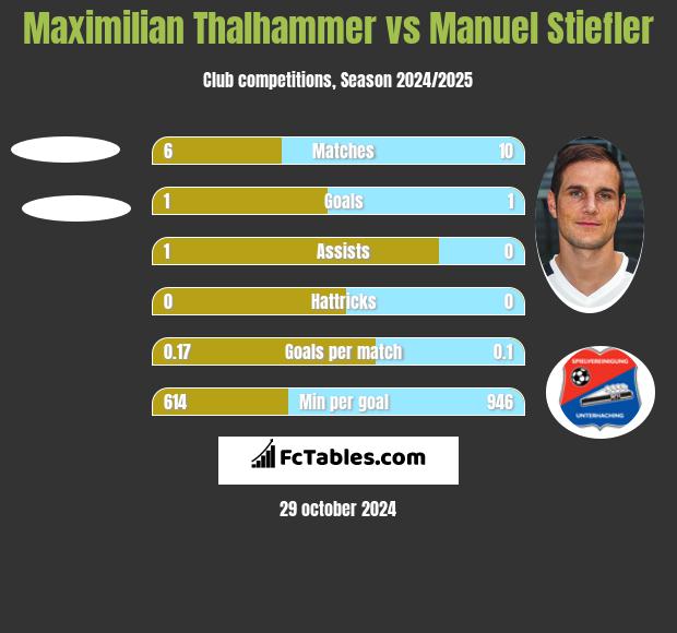 Maximilian Thalhammer vs Manuel Stiefler h2h player stats