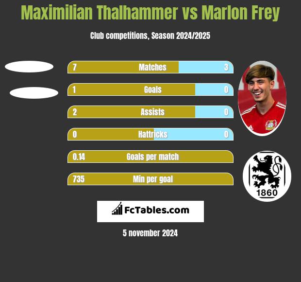 Maximilian Thalhammer vs Marlon Frey h2h player stats