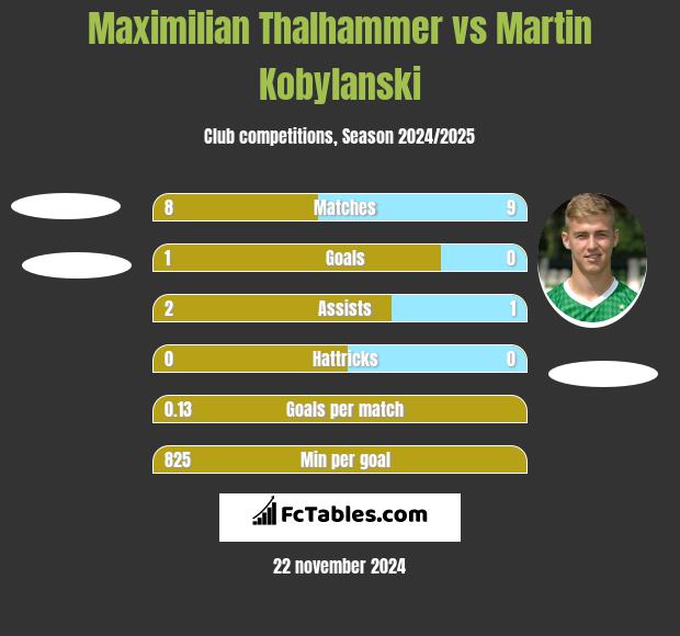 Maximilian Thalhammer vs Martin Kobylański h2h player stats