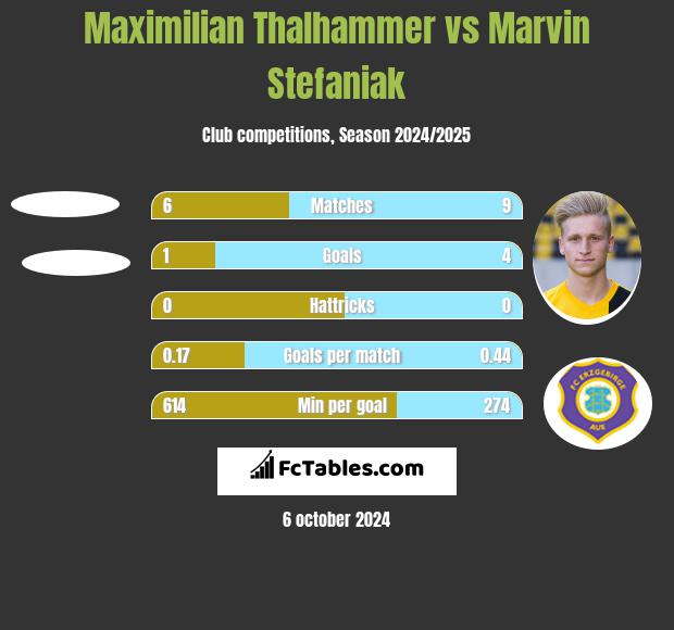 Maximilian Thalhammer vs Marvin Stefaniak h2h player stats