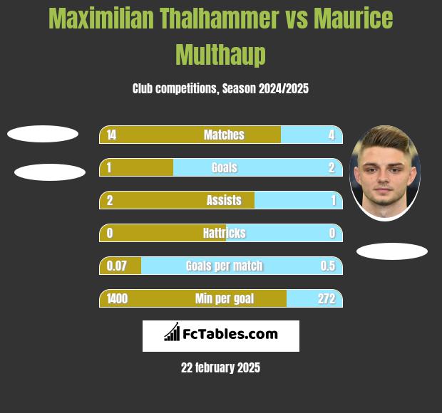 Maximilian Thalhammer vs Maurice Multhaup h2h player stats