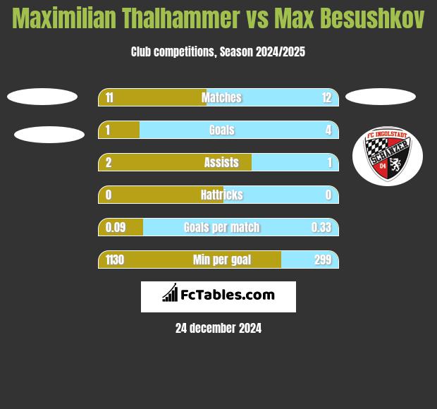 Maximilian Thalhammer vs Max Besushkov h2h player stats