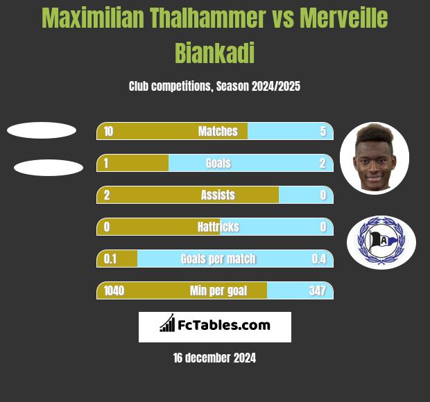 Maximilian Thalhammer vs Merveille Biankadi h2h player stats