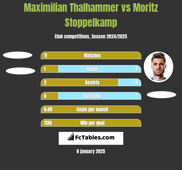 Maximilian Thalhammer vs Moritz Stoppelkamp h2h player stats