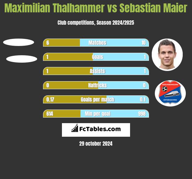 Maximilian Thalhammer vs Sebastian Maier h2h player stats