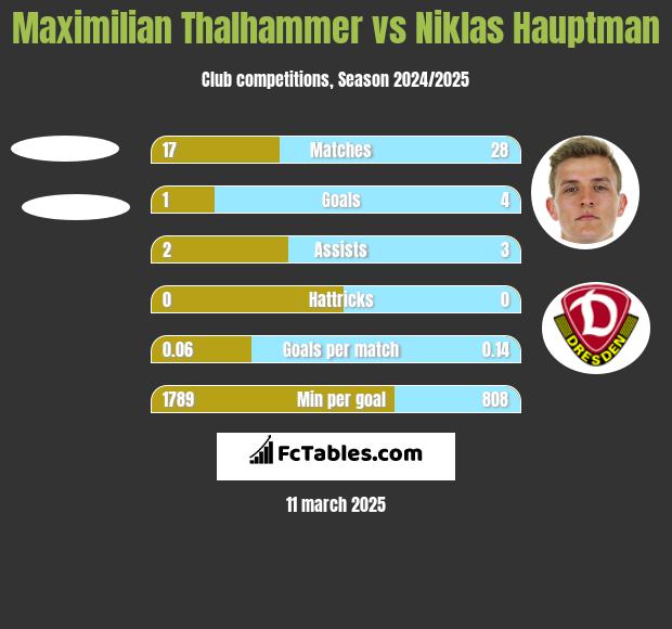 Maximilian Thalhammer vs Niklas Hauptman h2h player stats