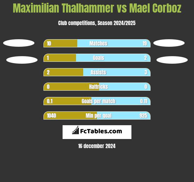 Maximilian Thalhammer vs Mael Corboz h2h player stats