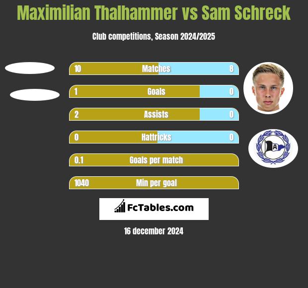 Maximilian Thalhammer vs Sam Schreck h2h player stats