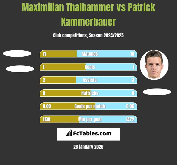 Maximilian Thalhammer vs Patrick Kammerbauer h2h player stats