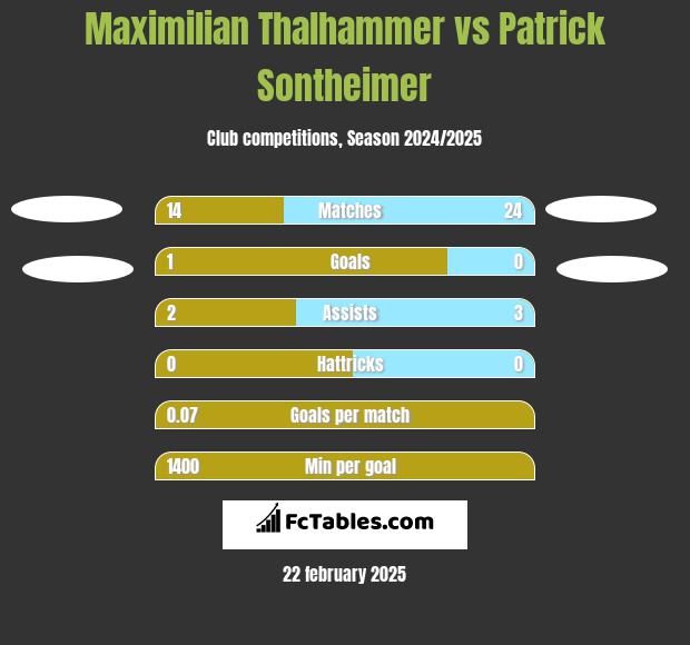 Maximilian Thalhammer vs Patrick Sontheimer h2h player stats