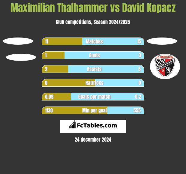 Maximilian Thalhammer vs David Kopacz h2h player stats