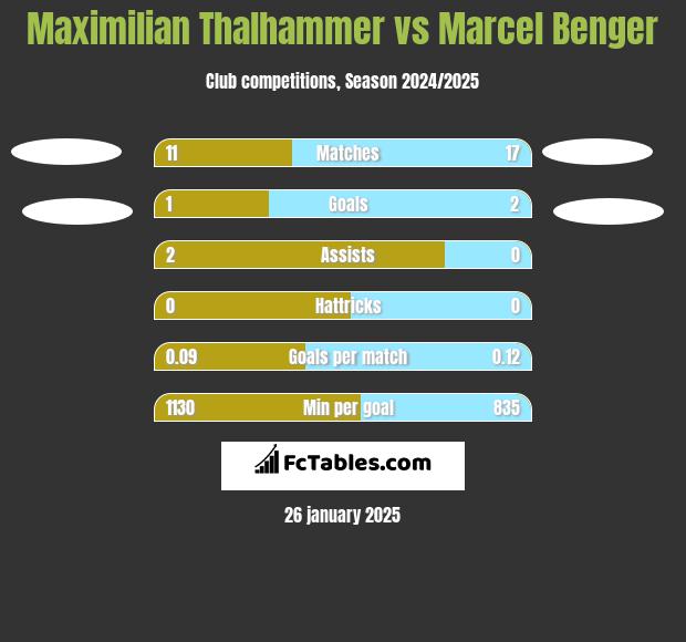 Maximilian Thalhammer vs Marcel Benger h2h player stats