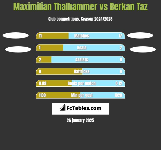 Maximilian Thalhammer vs Berkan Taz h2h player stats