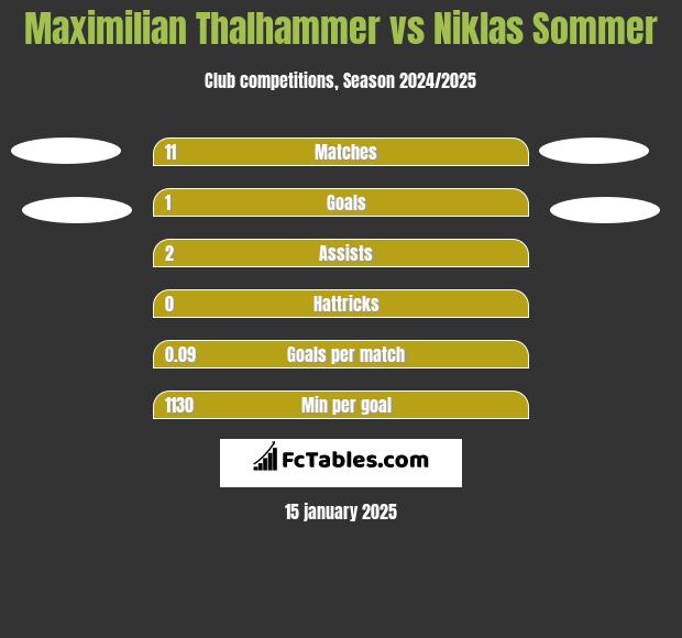 Maximilian Thalhammer vs Niklas Sommer h2h player stats