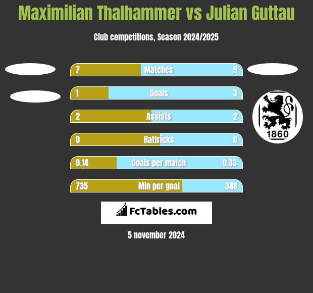 Maximilian Thalhammer vs Julian Guttau h2h player stats