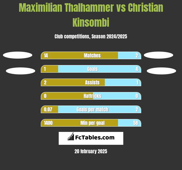 Maximilian Thalhammer vs Christian Kinsombi h2h player stats