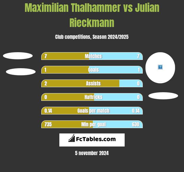 Maximilian Thalhammer vs Julian Rieckmann h2h player stats