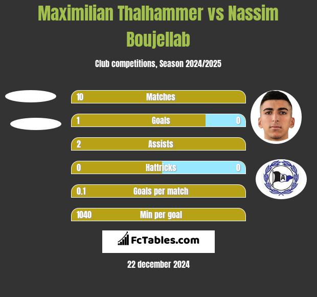 Maximilian Thalhammer vs Nassim Boujellab h2h player stats