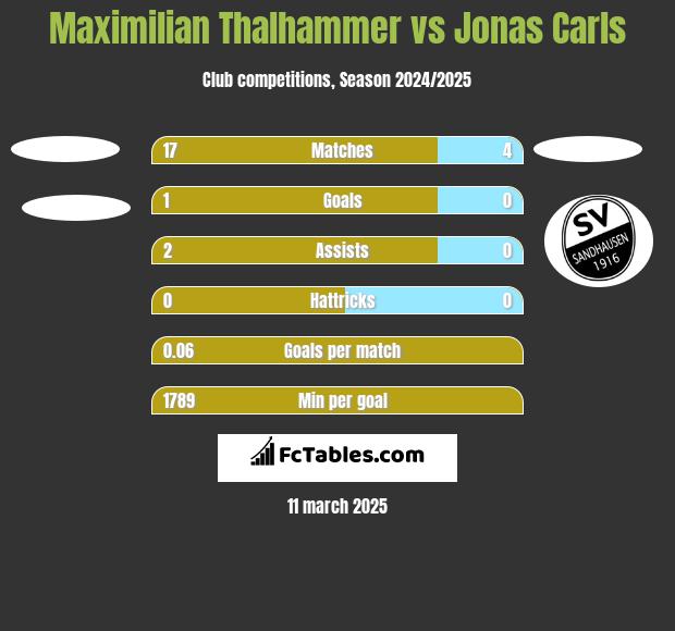 Maximilian Thalhammer vs Jonas Carls h2h player stats