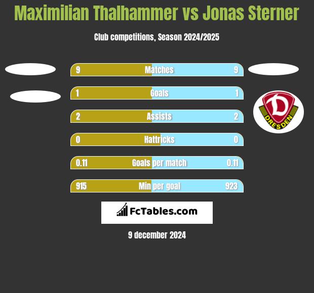 Maximilian Thalhammer vs Jonas Sterner h2h player stats