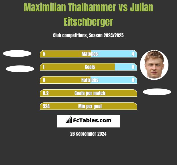 Maximilian Thalhammer vs Julian Eitschberger h2h player stats