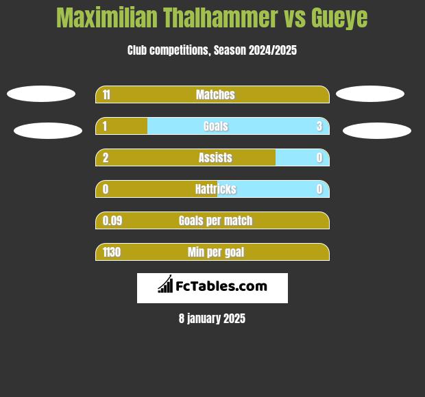 Maximilian Thalhammer vs Gueye h2h player stats