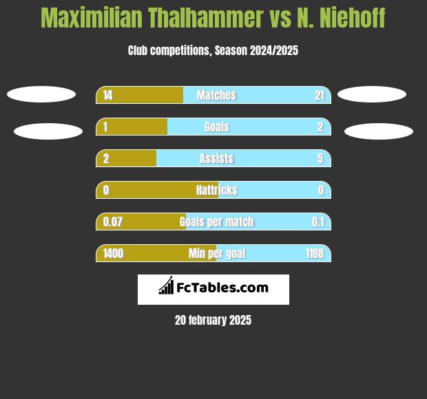 Maximilian Thalhammer vs N. Niehoff h2h player stats