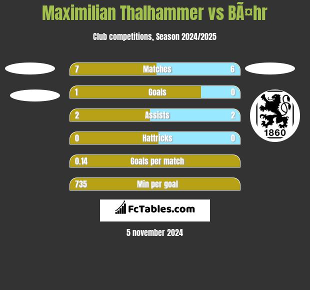 Maximilian Thalhammer vs BÃ¤hr h2h player stats