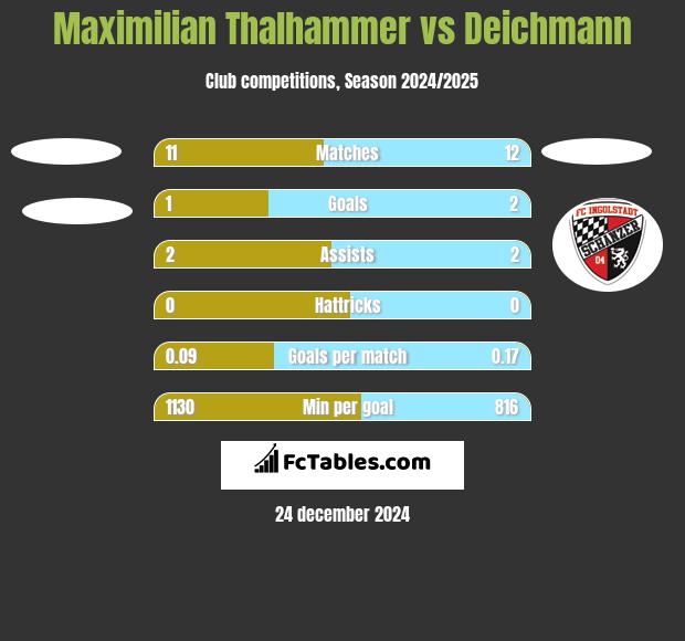 Maximilian Thalhammer vs Deichmann h2h player stats