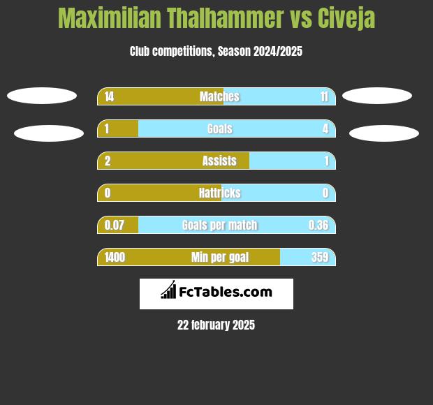 Maximilian Thalhammer vs Civeja h2h player stats