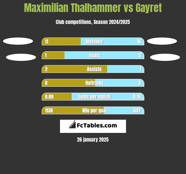 Maximilian Thalhammer vs Gayret h2h player stats