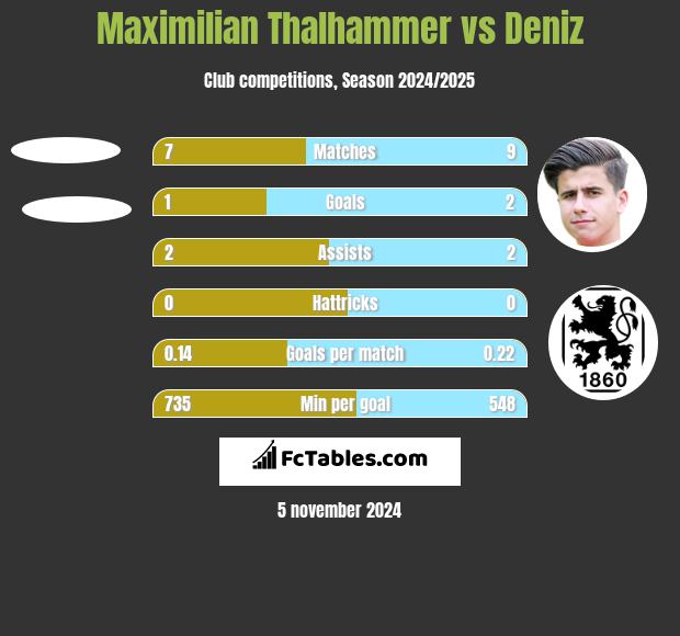 Maximilian Thalhammer vs Deniz h2h player stats