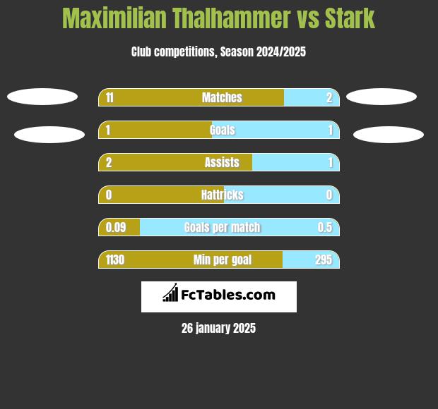 Maximilian Thalhammer vs Stark h2h player stats