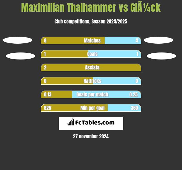 Maximilian Thalhammer vs GlÃ¼ck h2h player stats