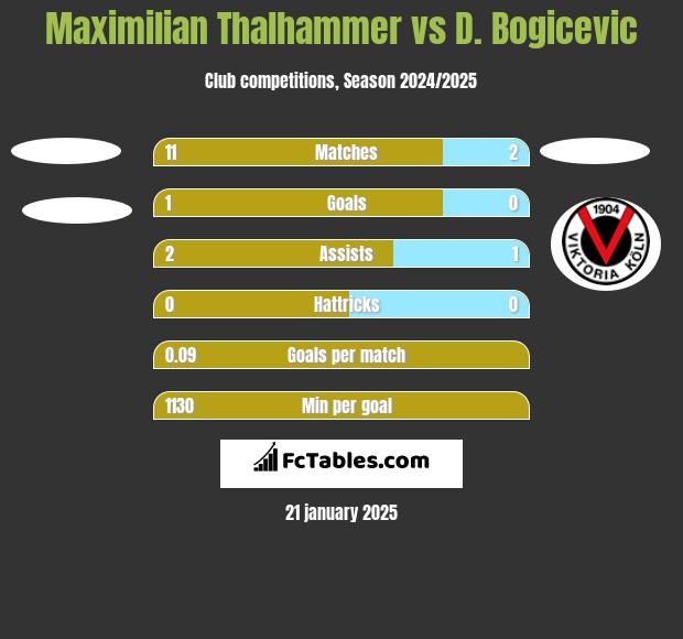 Maximilian Thalhammer vs D. Bogicevic h2h player stats