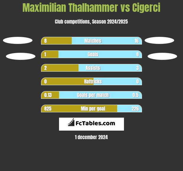 Maximilian Thalhammer vs Cigerci h2h player stats