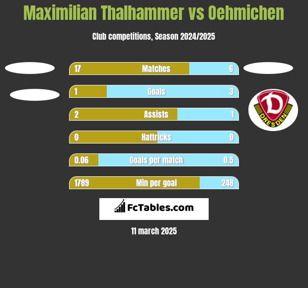 Maximilian Thalhammer vs Oehmichen h2h player stats