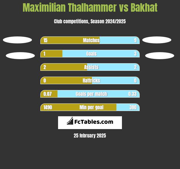 Maximilian Thalhammer vs Bakhat h2h player stats