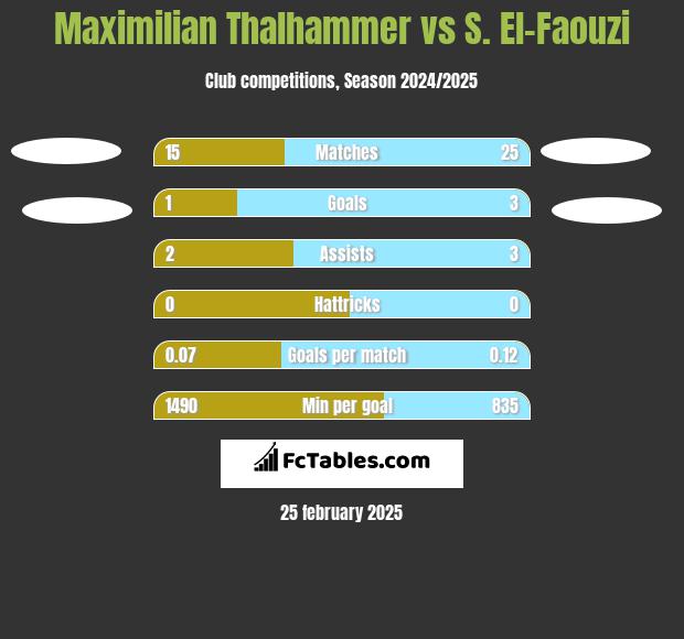 Maximilian Thalhammer vs S. El-Faouzi h2h player stats