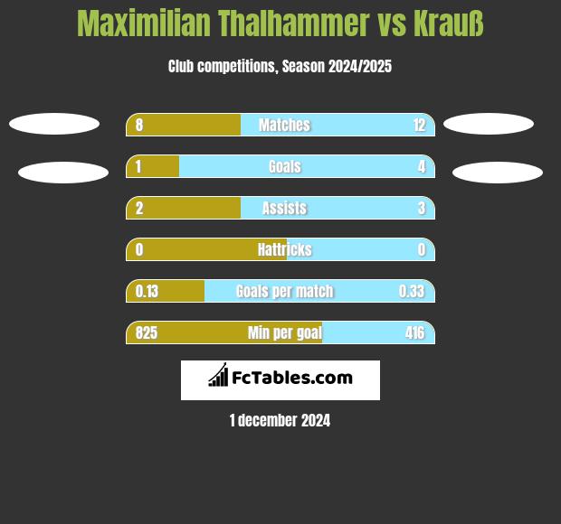 Maximilian Thalhammer vs Krauß h2h player stats