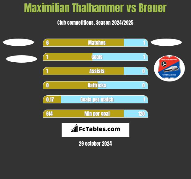 Maximilian Thalhammer vs Breuer h2h player stats