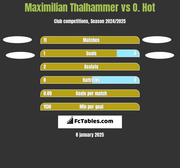 Maximilian Thalhammer vs O. Hot h2h player stats