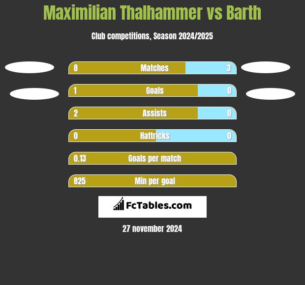 Maximilian Thalhammer vs Barth h2h player stats