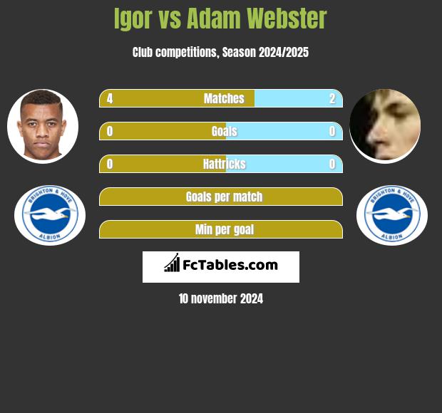 Igor vs Adam Webster h2h player stats