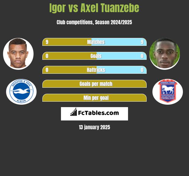 Igor vs Axel Tuanzebe h2h player stats