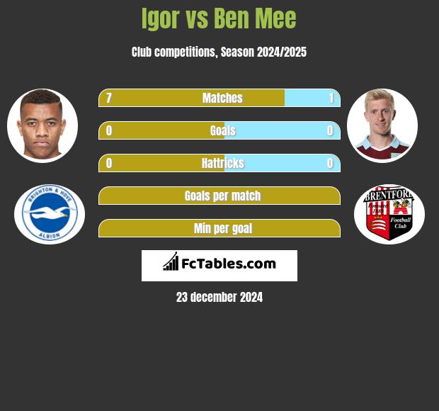 Igor vs Ben Mee h2h player stats