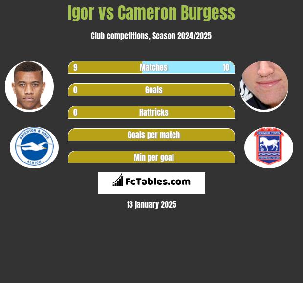 Igor vs Cameron Burgess h2h player stats