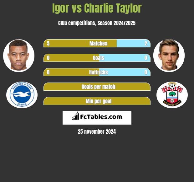 Igor vs Charlie Taylor h2h player stats