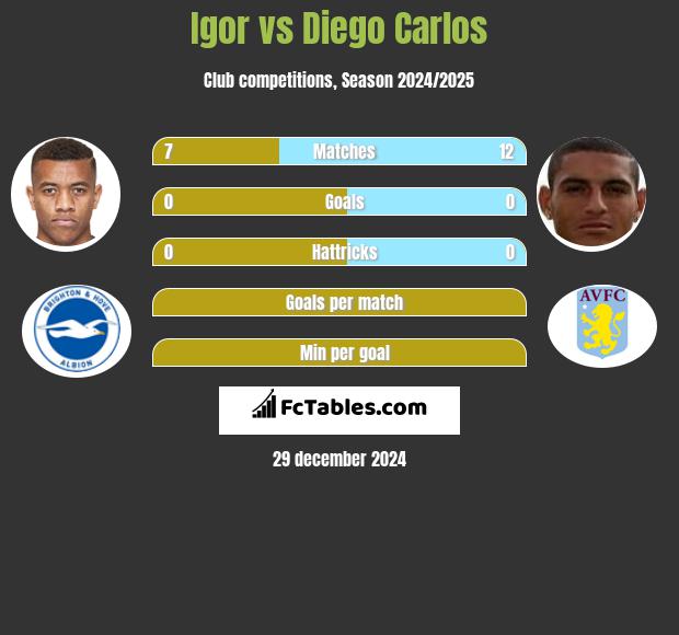 Igor vs Diego Carlos h2h player stats