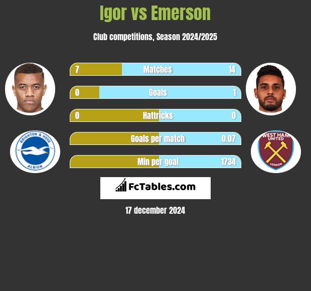 Igor vs Emerson h2h player stats